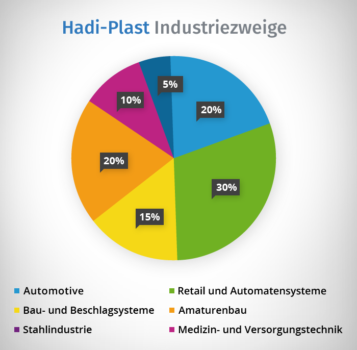 Hadi-Plast Industriezweige